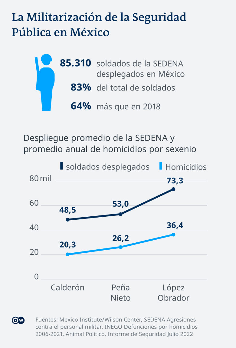 Infográfico militarización de la seguridad pública en México