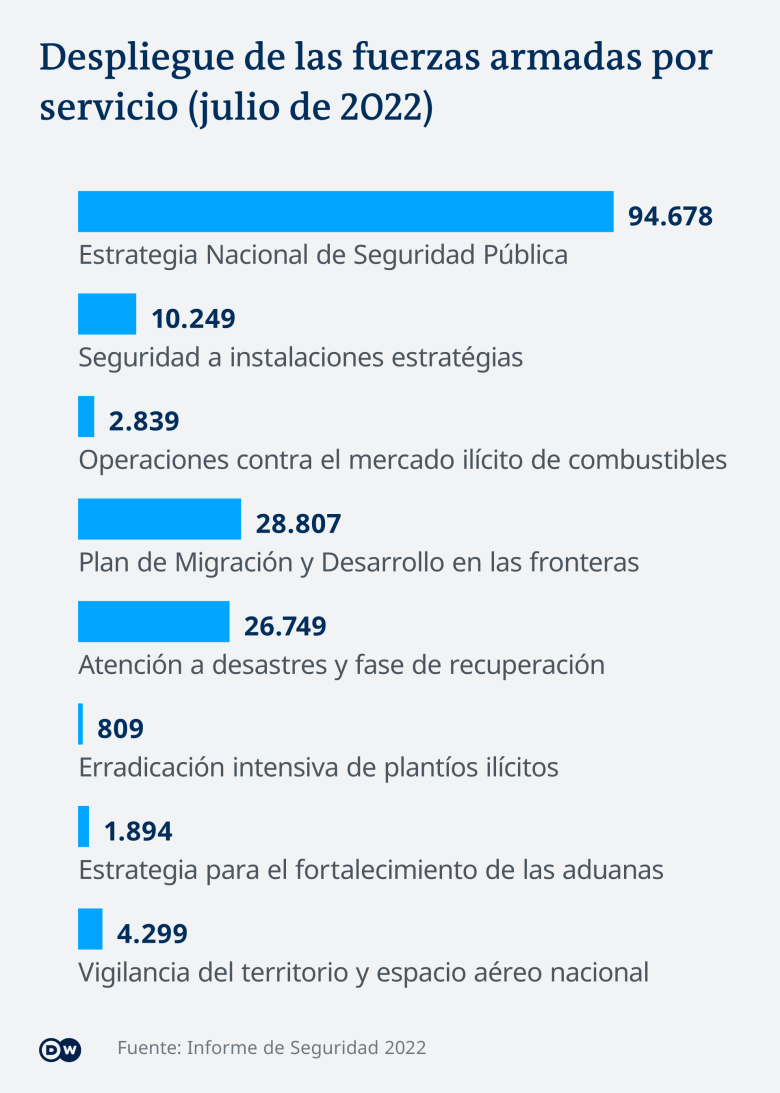 Infográfico despliegue de las fuerzas armadas.